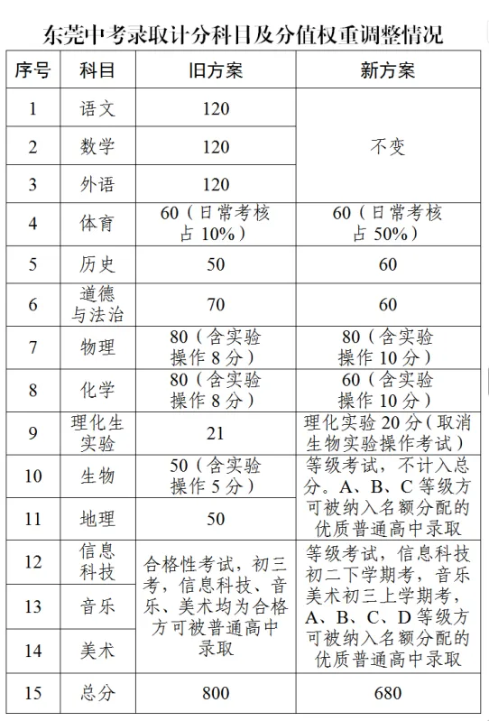 2026年-2027年中考四大改革需要家长们引起高度重视! 第5张 2026年-2027年中考四大改革需要家长们引起高度重视! 第5张