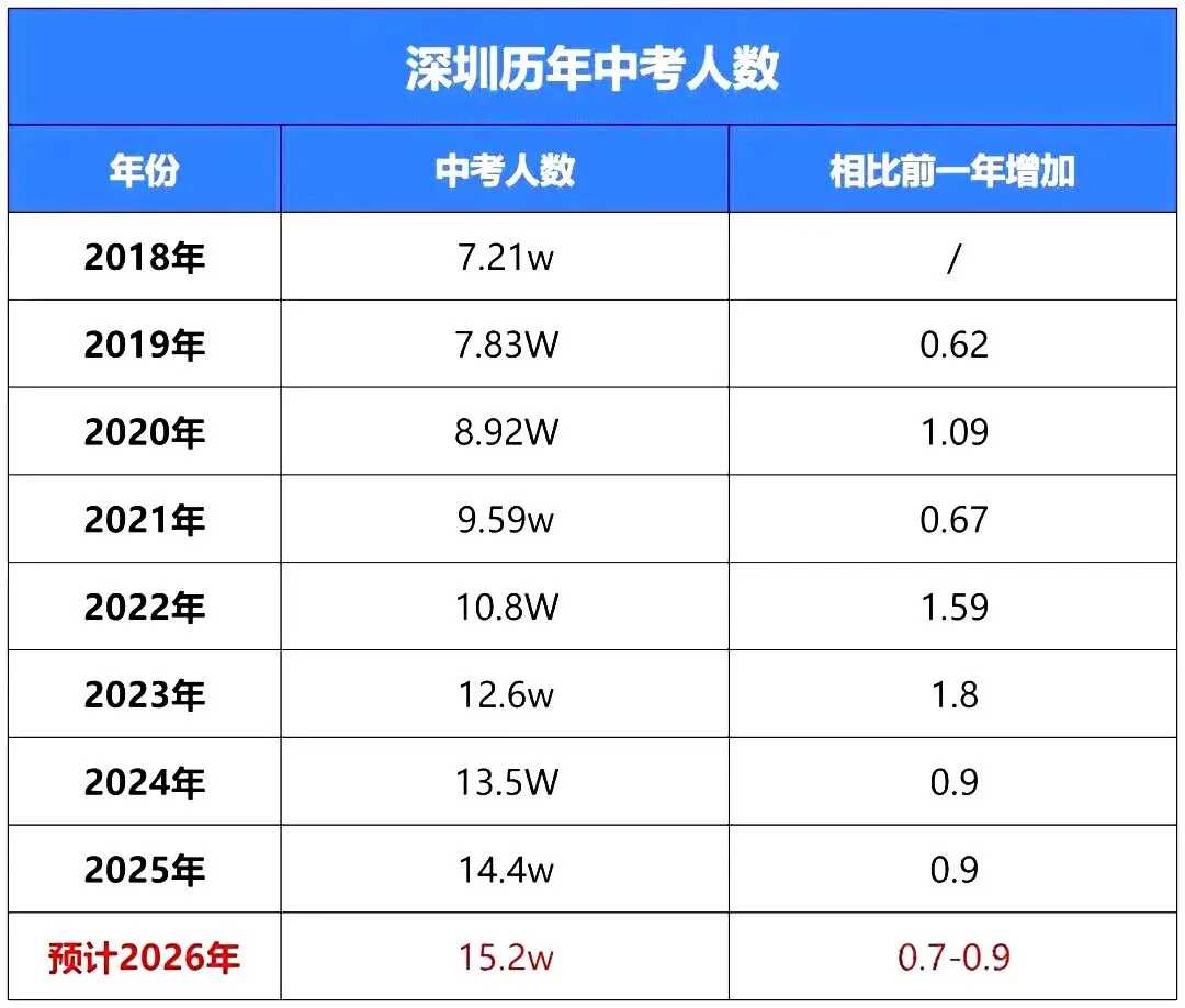 超15万?2026深圳中考人数预估!附新增公办高中一览 第5张 超15万?2026深圳中考人数预估!附新增公办高中一览 第5张