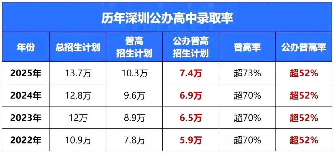 超15万?2026深圳中考人数预估!附新增公办高中一览 第7张 超15万?2026深圳中考人数预估!附新增公办高中一览 第7张