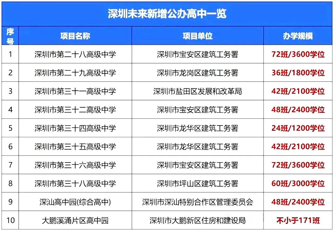 超15万?2026深圳中考人数预估!附新增公办高中一览 第9张 超15万?2026深圳中考人数预估!附新增公办高中一览 第9张