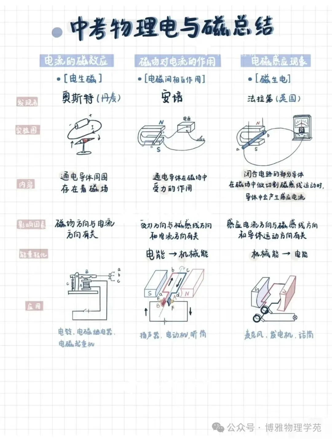 中考物理:电和磁知识点笔记-第7张图片-四季读书网