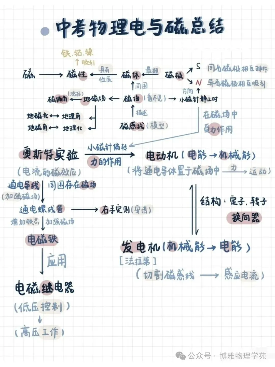 中考物理:电和磁知识点笔记-第8张图片-四季读书网