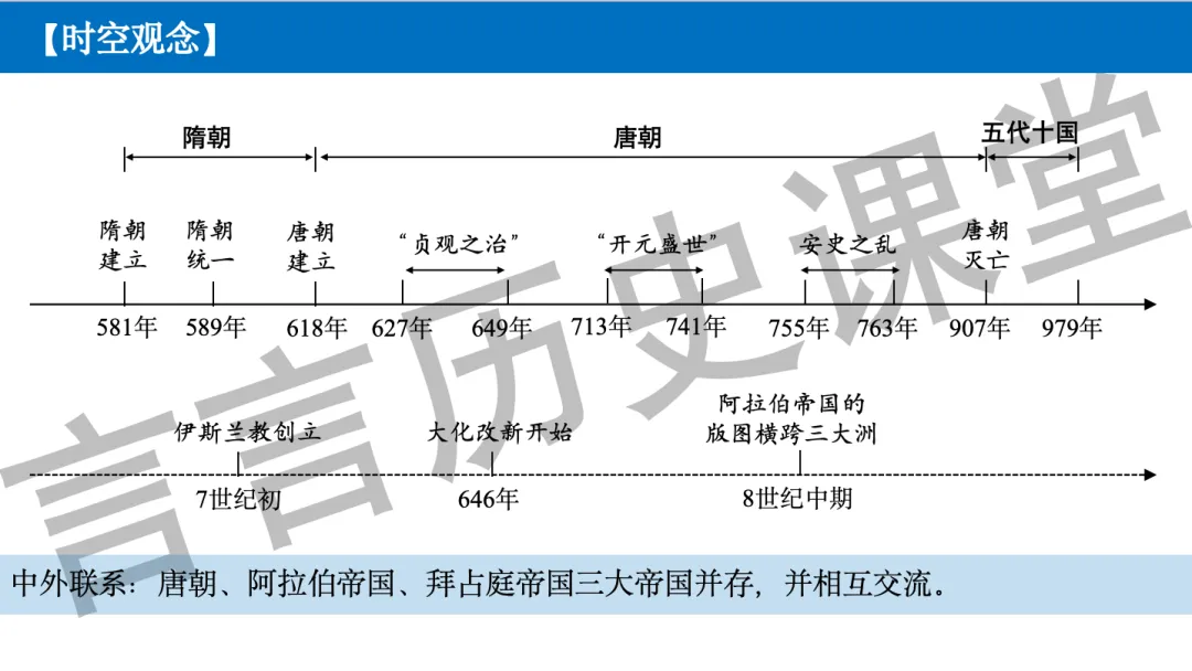 2026年中考历史一轮单元复习:七下第一单元《隋唐时期:繁荣与开放的时代》-第3张图片-四季读书网