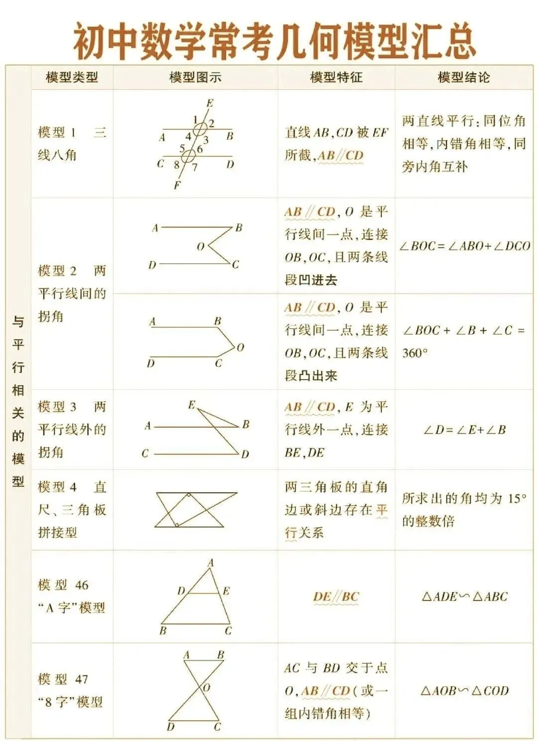 数学王老师:中考数学常考几何模型总结!快拿,几何复习必备!-第3张图片-四季读书网