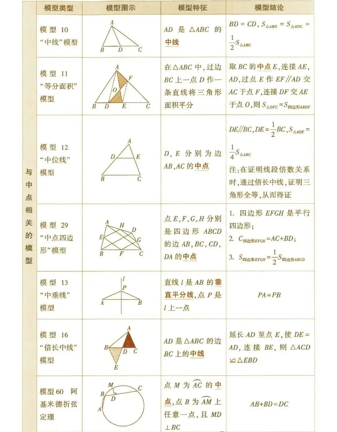 数学王老师:中考数学常考几何模型总结!快拿,几何复习必备!-第4张图片-四季读书网