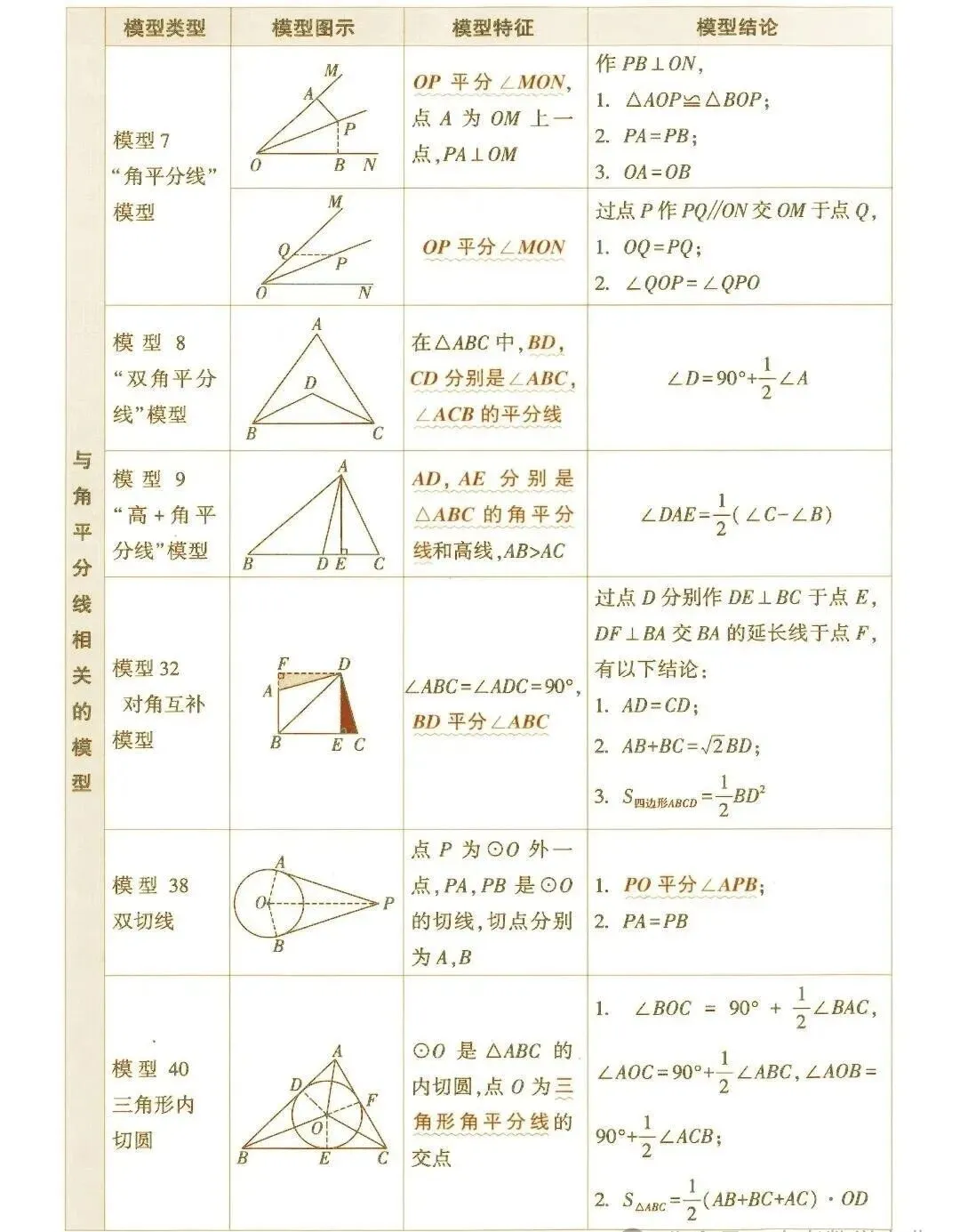 数学王老师:中考数学常考几何模型总结!快拿,几何复习必备!-第5张图片-四季读书网