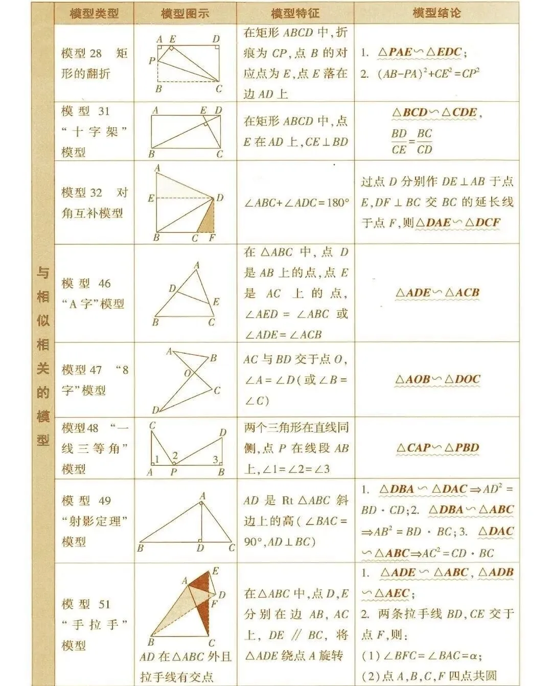 数学王老师:中考数学常考几何模型总结!快拿,几何复习必备!-第6张图片-四季读书网
