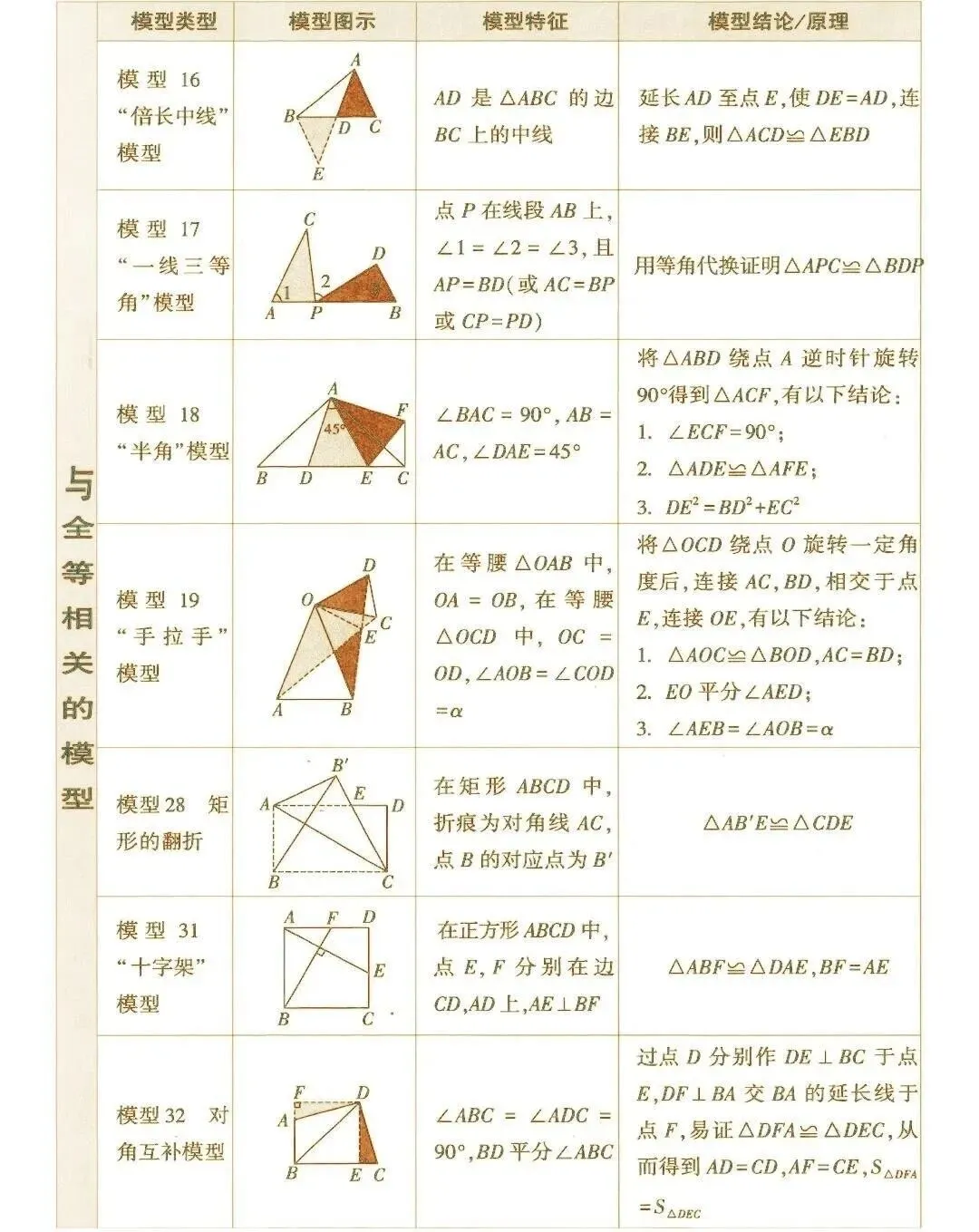 数学王老师:中考数学常考几何模型总结!快拿,几何复习必备!-第7张图片-四季读书网