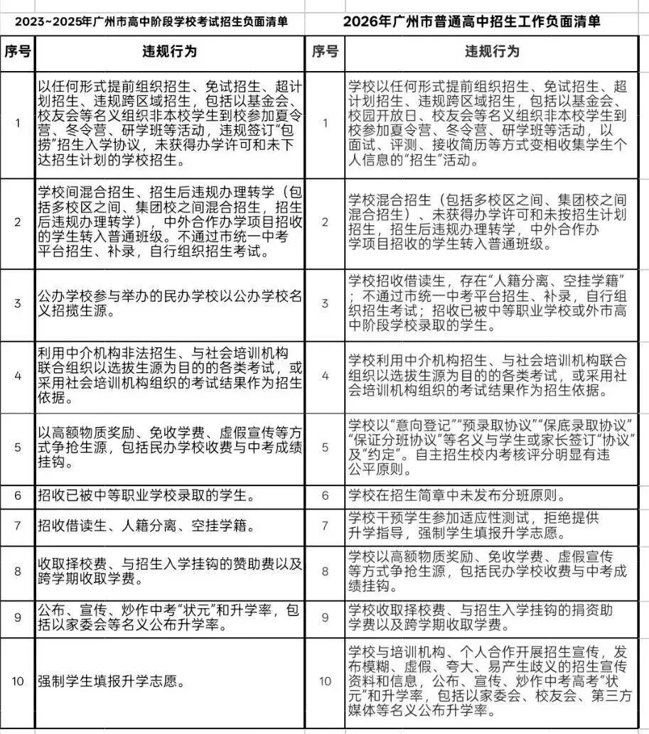 广州“十条”整肃中考:多条禁令早已有之,执行才是成败关键-第4张图片-四季读书网