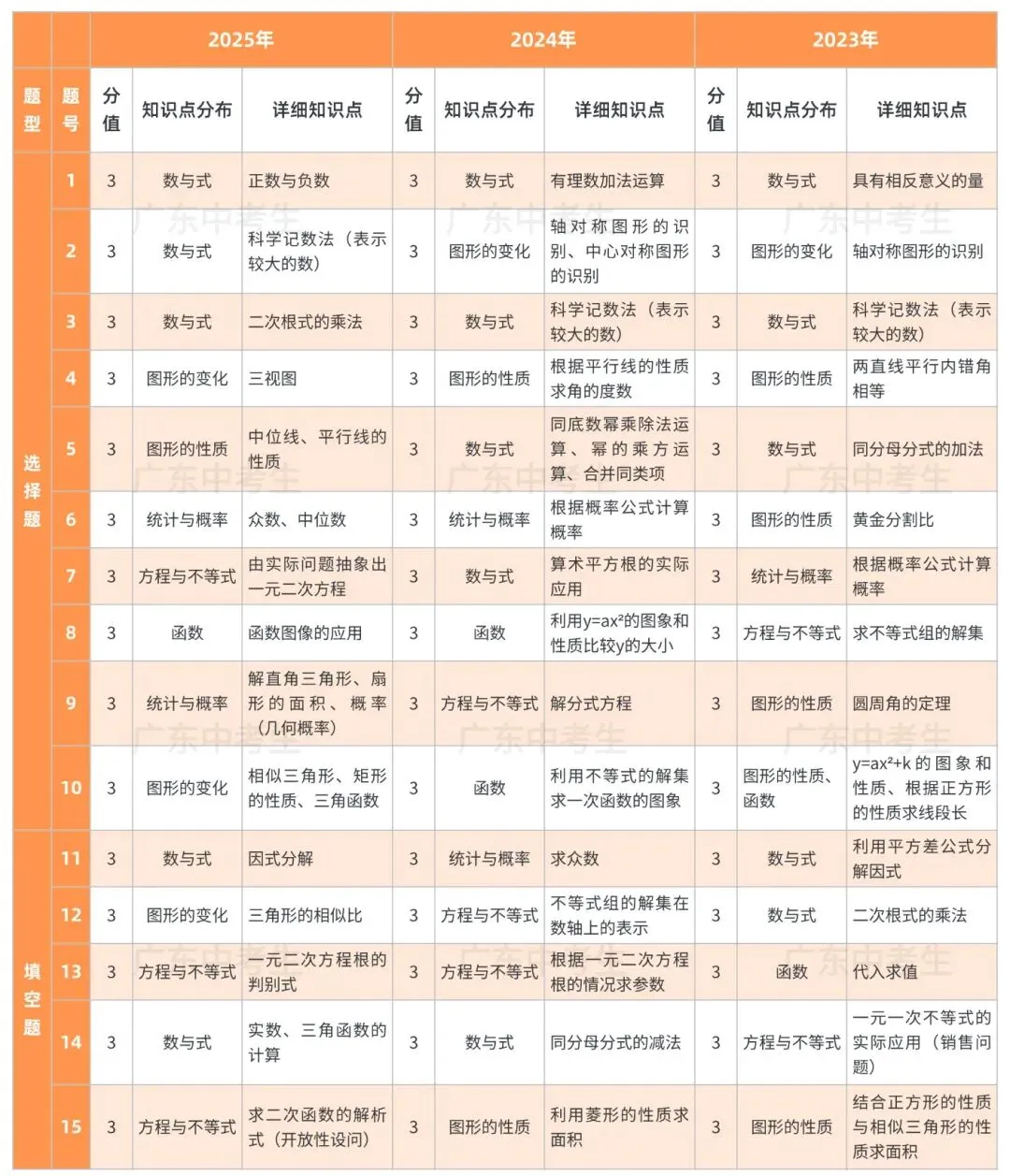 中考数学 | 广东中考数学近三年考点分布-第1张图片-四季读书网 中考数学 | 广东中考数学近三年考点分布-第1张图片-四季读书网