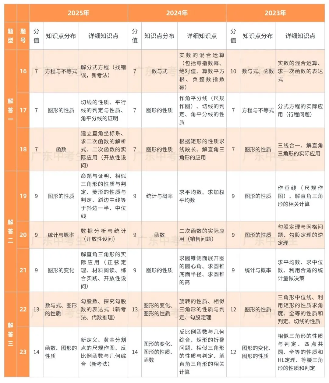 中考数学 | 广东中考数学近三年考点分布-第2张图片-四季读书网 中考数学 | 广东中考数学近三年考点分布-第2张图片-四季读书网