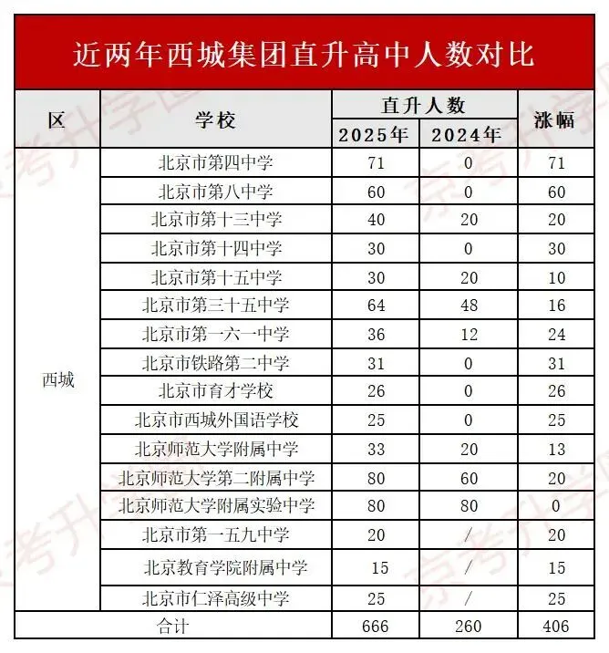 速看!2026北京中考西城区各高中校有多少直升名额?-第1张图片-四季读书网