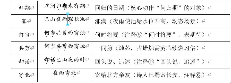 中考必会古诗词 | 《夜雨寄北》知识点梳理 第3张 中考必会古诗词 | 《夜雨寄北》知识点梳理 第3张