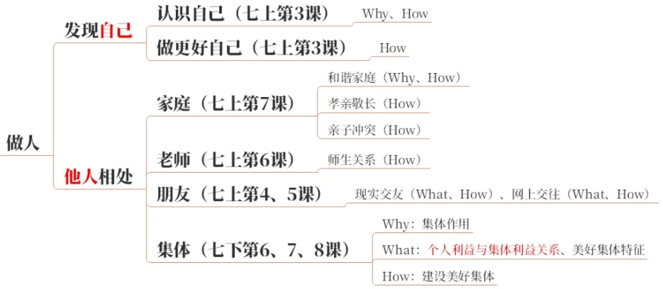 2026中考地图篇:一张图建立初中道法知识体系【万字长文】 第10张
