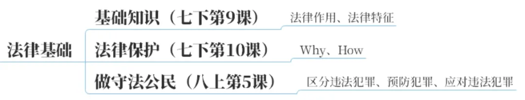 2026中考地图篇:一张图建立初中道法知识体系【万字长文】 第21张