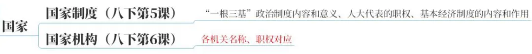 2026中考地图篇:一张图建立初中道法知识体系【万字长文】 第25张