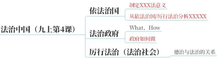 2026中考地图篇:一张图建立初中道法知识体系【万字长文】 第29张