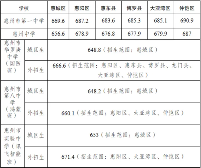2025年惠州中考录取分数线汇总|2026年考生必看 第4张