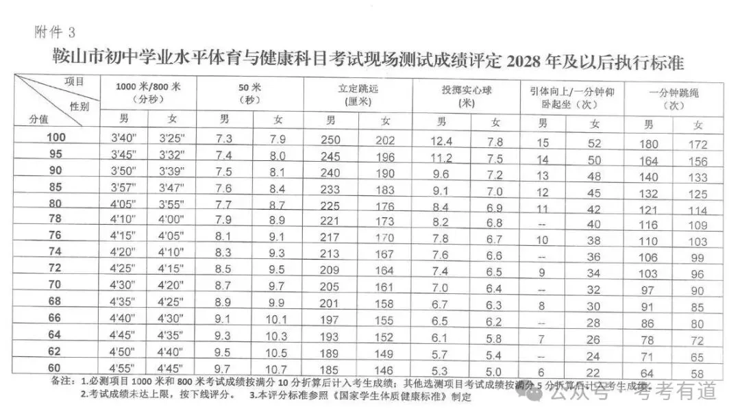 辽宁一市发布中考体育评分标准,2026年维持省定标准80%不变→ 第4张