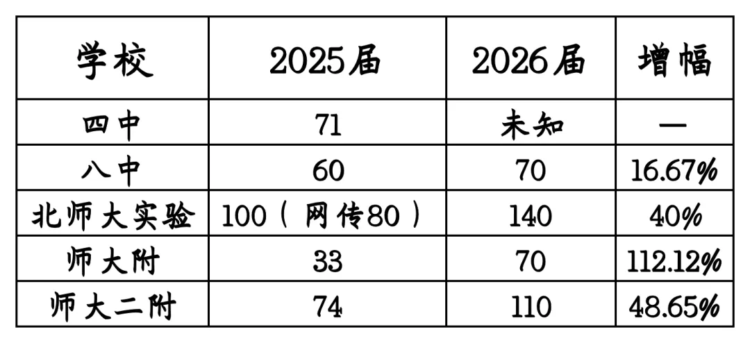 中考统招上西城区顶尖高中占比要不足20%了,还在继续缩 第1张