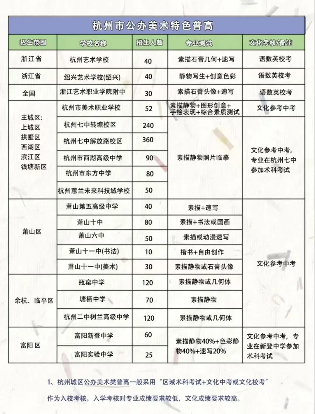 2026年备战美术中考早知道、早准备、早规划 第6张