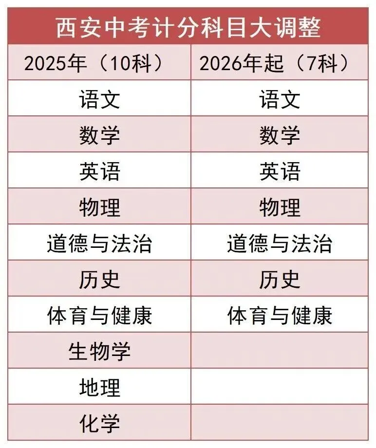 西安中考化学不计入总分,体育项目可保留!一文理清2026陕西新变化 第4张