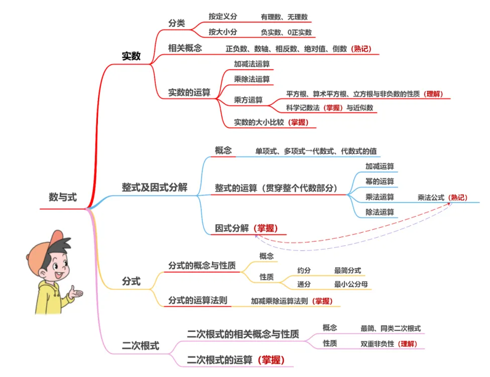 中考复习知识清单盘点 第2张