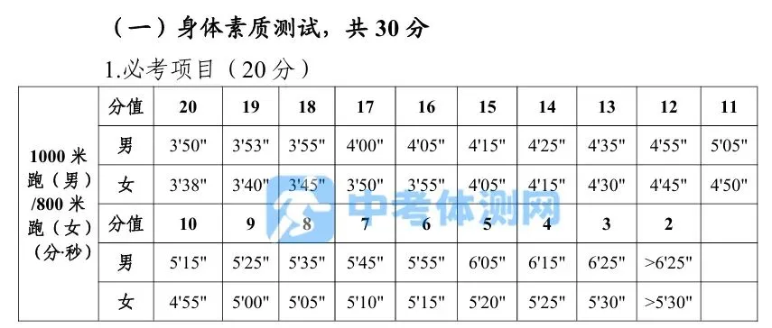 长沙中考考生注意!体育总分增至50分,2028年还有新项目(附评分标准) 第1张