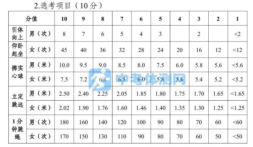长沙中考考生注意!体育总分增至50分,2028年还有新项目(附评分标准) 第2张