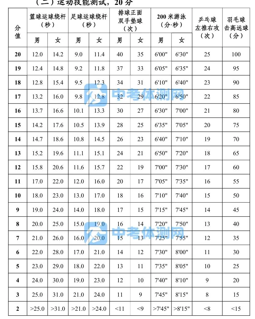长沙中考考生注意!体育总分增至50分,2028年还有新项目(附评分标准) 第3张