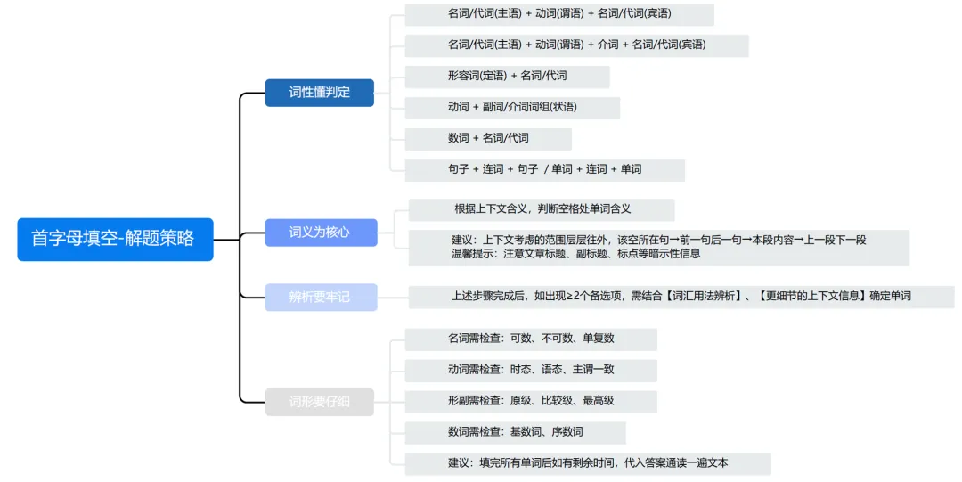 中考英语 | 首字母填空攻略 第5张