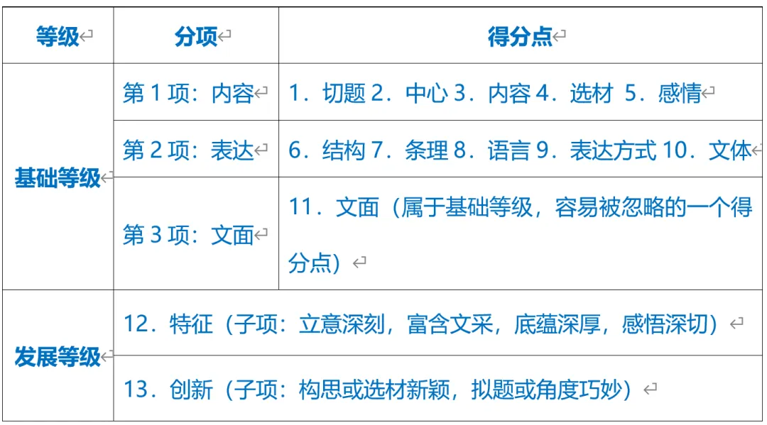 王海燕:如何写出优秀的中考作文 第2张