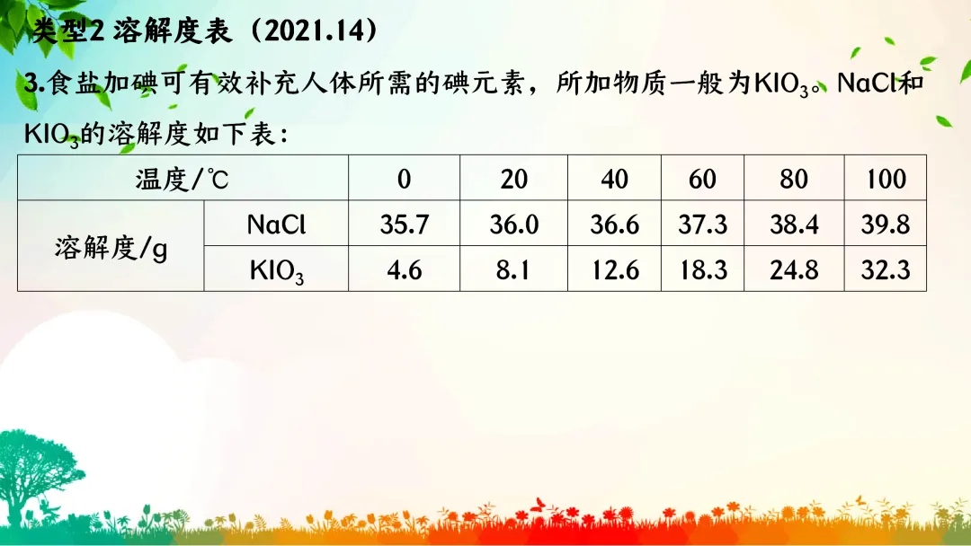 F386 中考专题复习 初中化学《溶解度、溶解度曲线及其应用》 课件PPT+教学设计Word-第20张图片-四季读书网