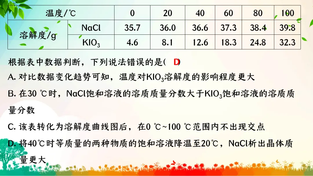 F386 中考专题复习 初中化学《溶解度、溶解度曲线及其应用》 课件PPT+教学设计Word-第21张图片-四季读书网