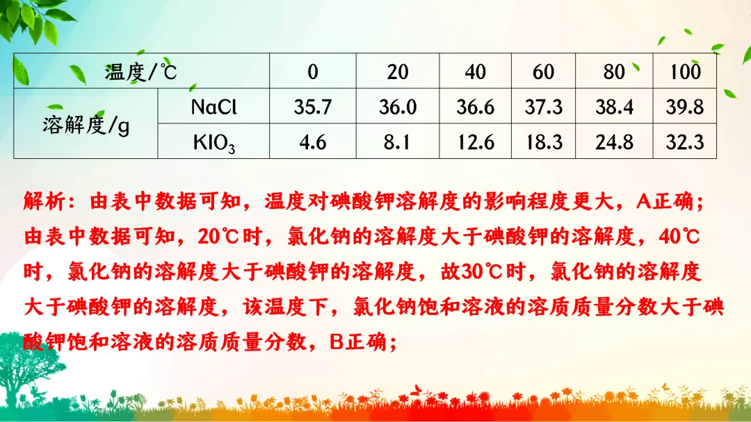 F386 中考专题复习 初中化学《溶解度、溶解度曲线及其应用》 课件PPT+教学设计Word-第22张图片-四季读书网