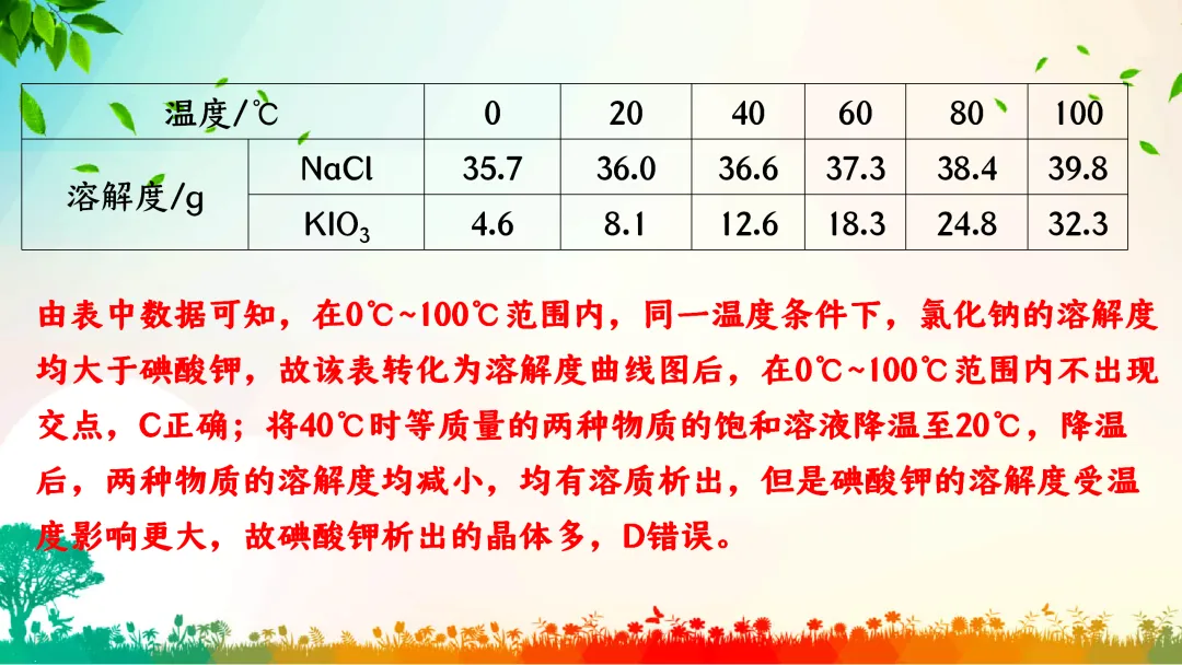F386 中考专题复习 初中化学《溶解度、溶解度曲线及其应用》 课件PPT+教学设计Word-第23张图片-四季读书网