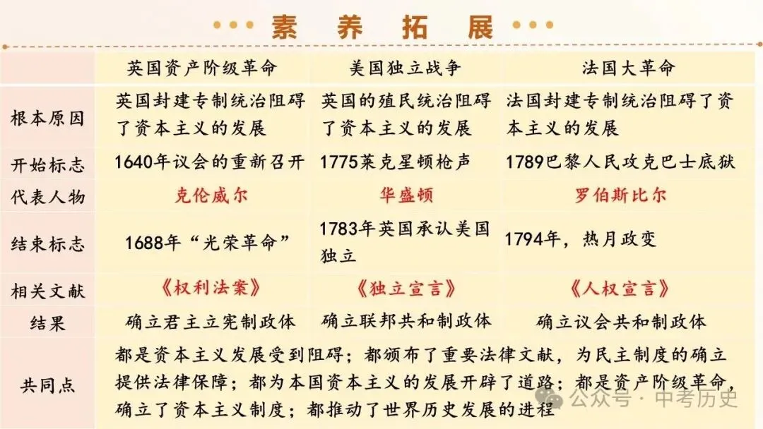 2026年中考历史一轮复习精品课件(6册32个专题)-第19张图片-四季读书网