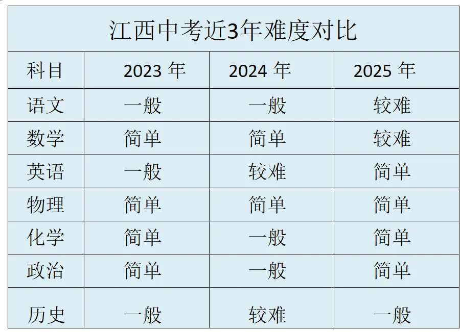 2026江西中考慌了?高中老师加入命题?真相+备考攻略全在这!-第2张图片-四季读书网