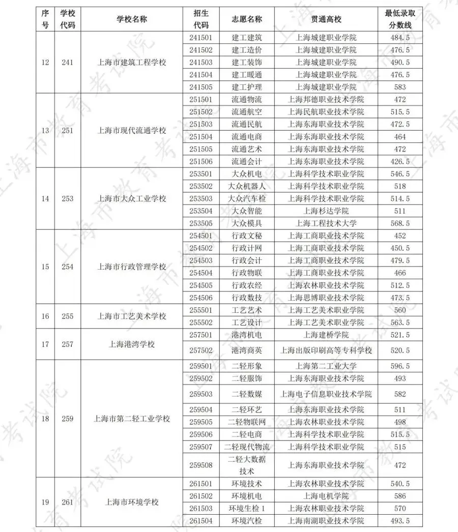 最高677分!2025年中考中职校自主招生录取各专业最低分数线公布 第10张