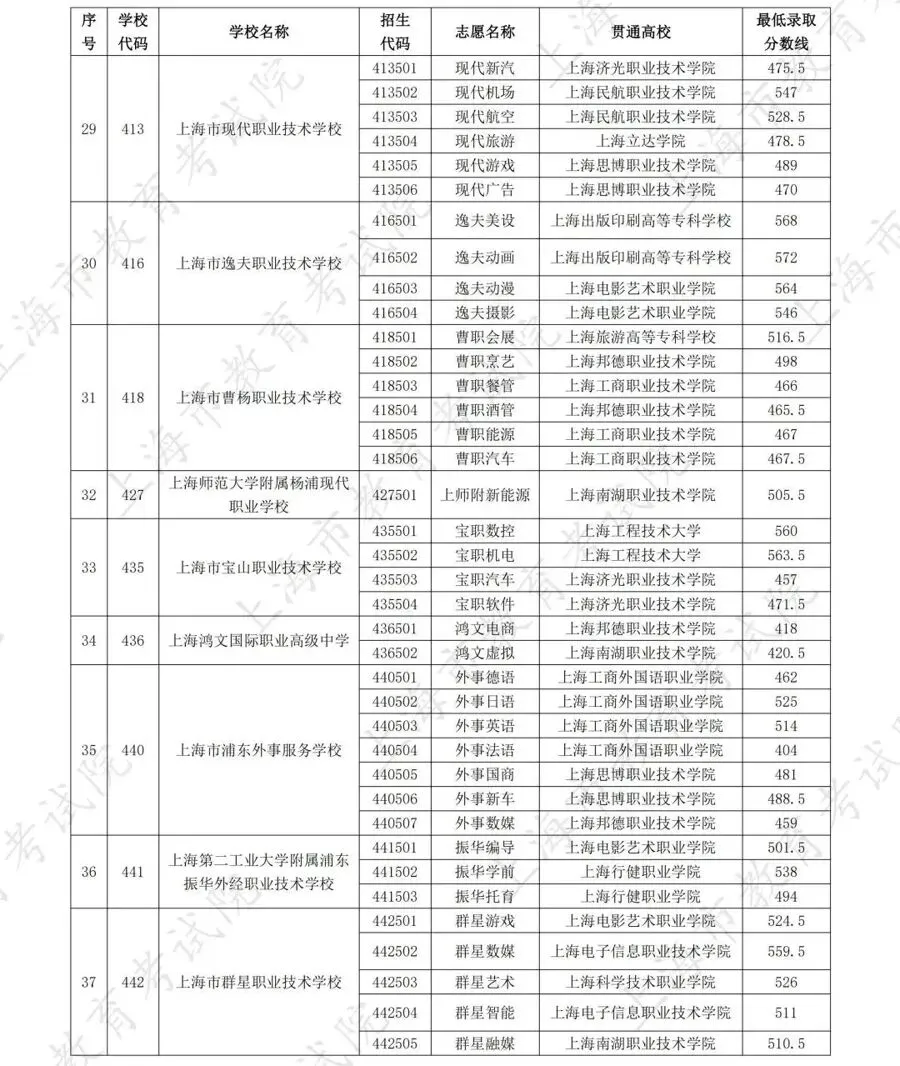 最高677分!2025年中考中职校自主招生录取各专业最低分数线公布 第12张