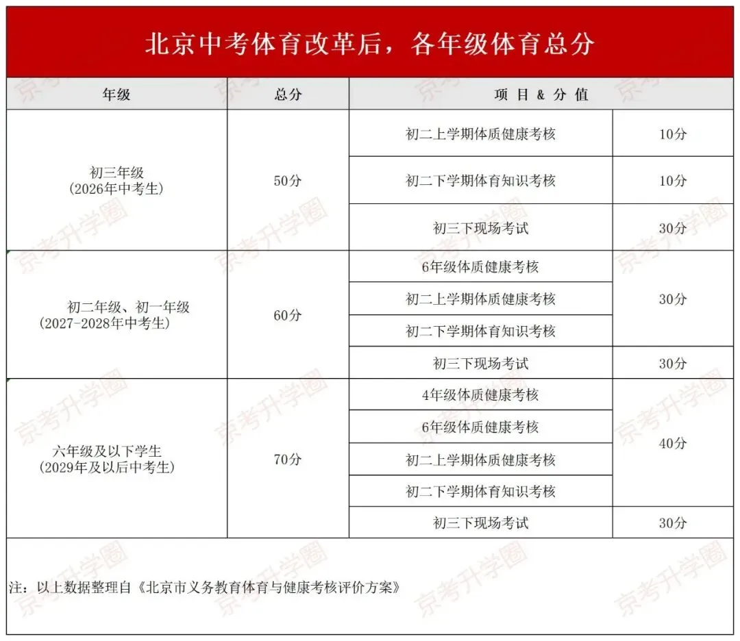2027北京中考体育总分涨到60分!由哪些项目组成呢? 第1张 2027北京中考体育总分涨到60分!由哪些项目组成呢? 第1张