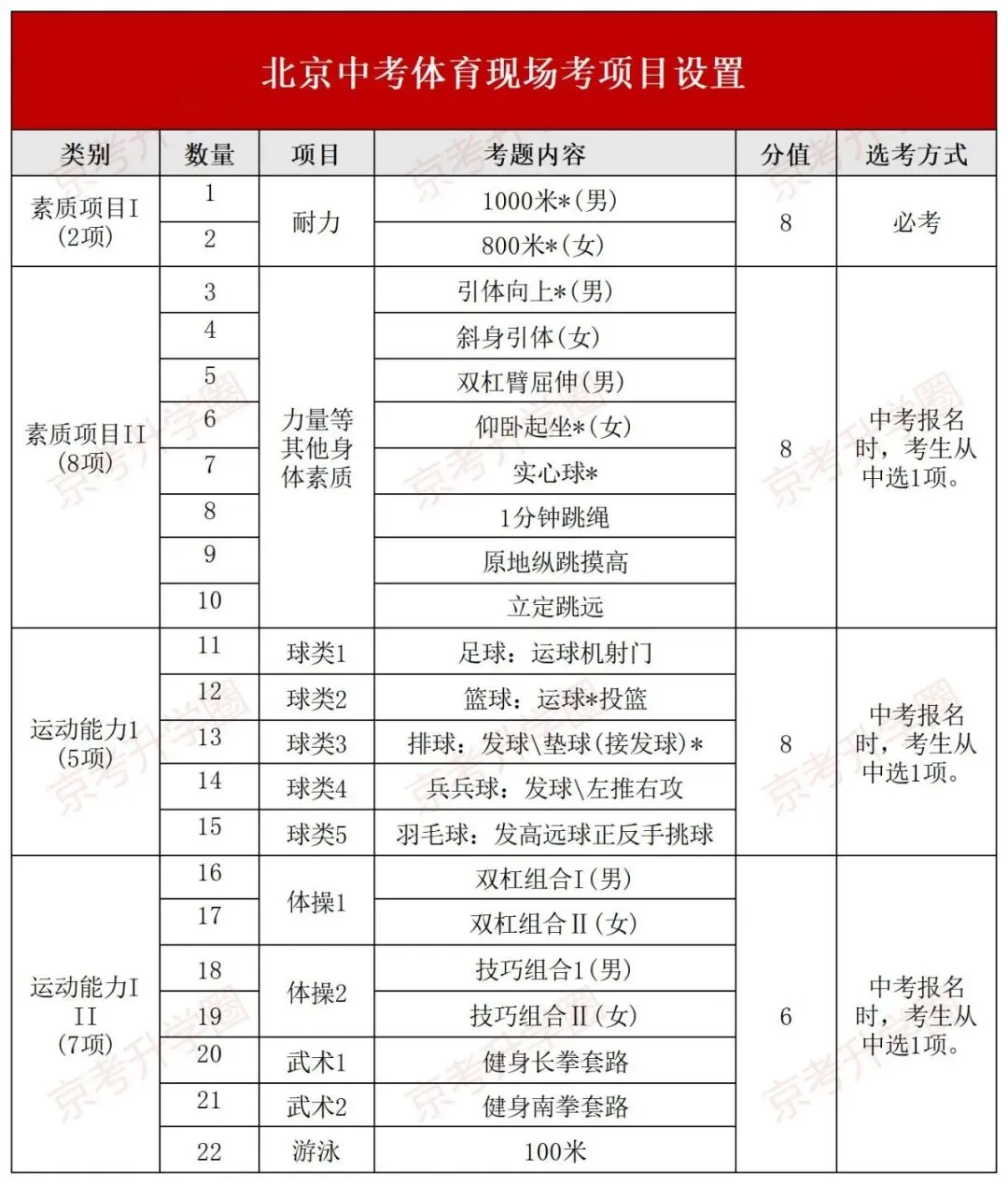 2027北京中考体育总分涨到60分!由哪些项目组成呢? 第2张 2027北京中考体育总分涨到60分!由哪些项目组成呢? 第2张