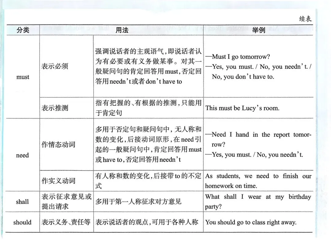 中考英语总复习语法超图解 第5张