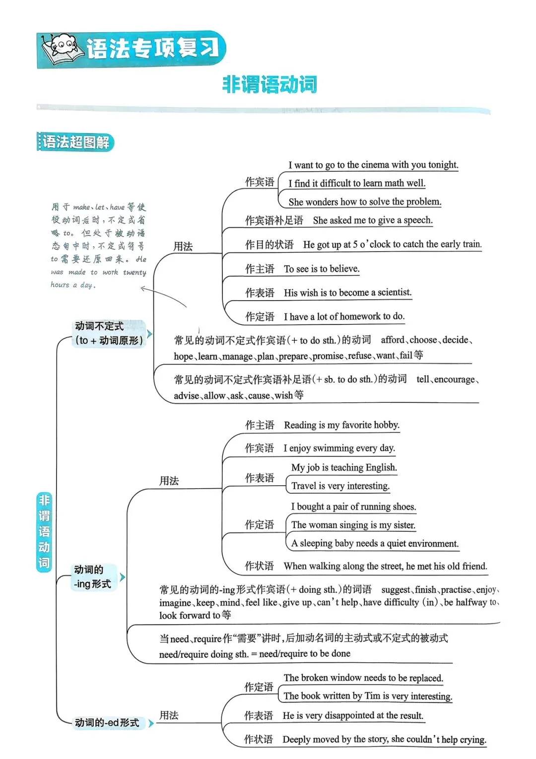中考英语总复习语法超图解 第9张