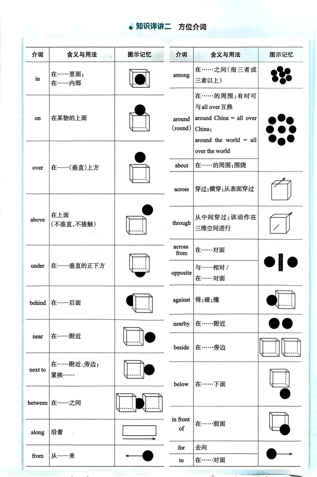 中考英语总复习语法超图解 第19张