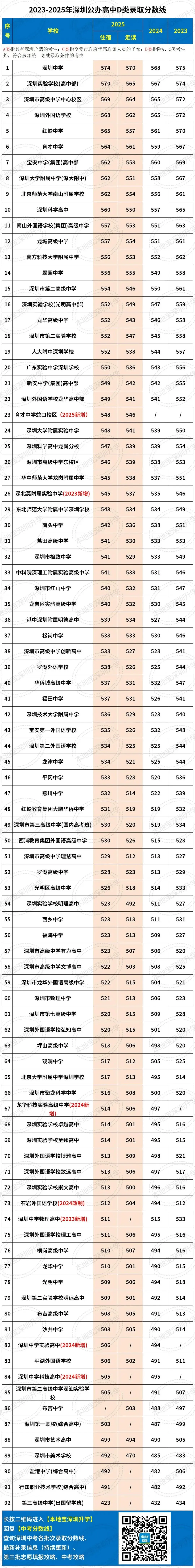 非深户参加深圳中考被公办高中录取的条件和分数!最低423分! 第4张 非深户参加深圳中考被公办高中录取的条件和分数!最低423分! 第4张