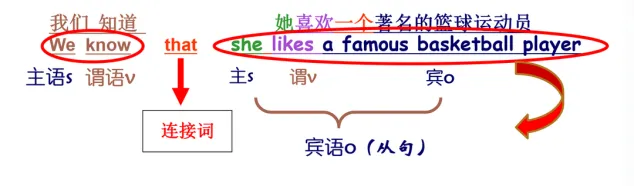 中考英语作文句型练习(宾语从句用法) 第1张