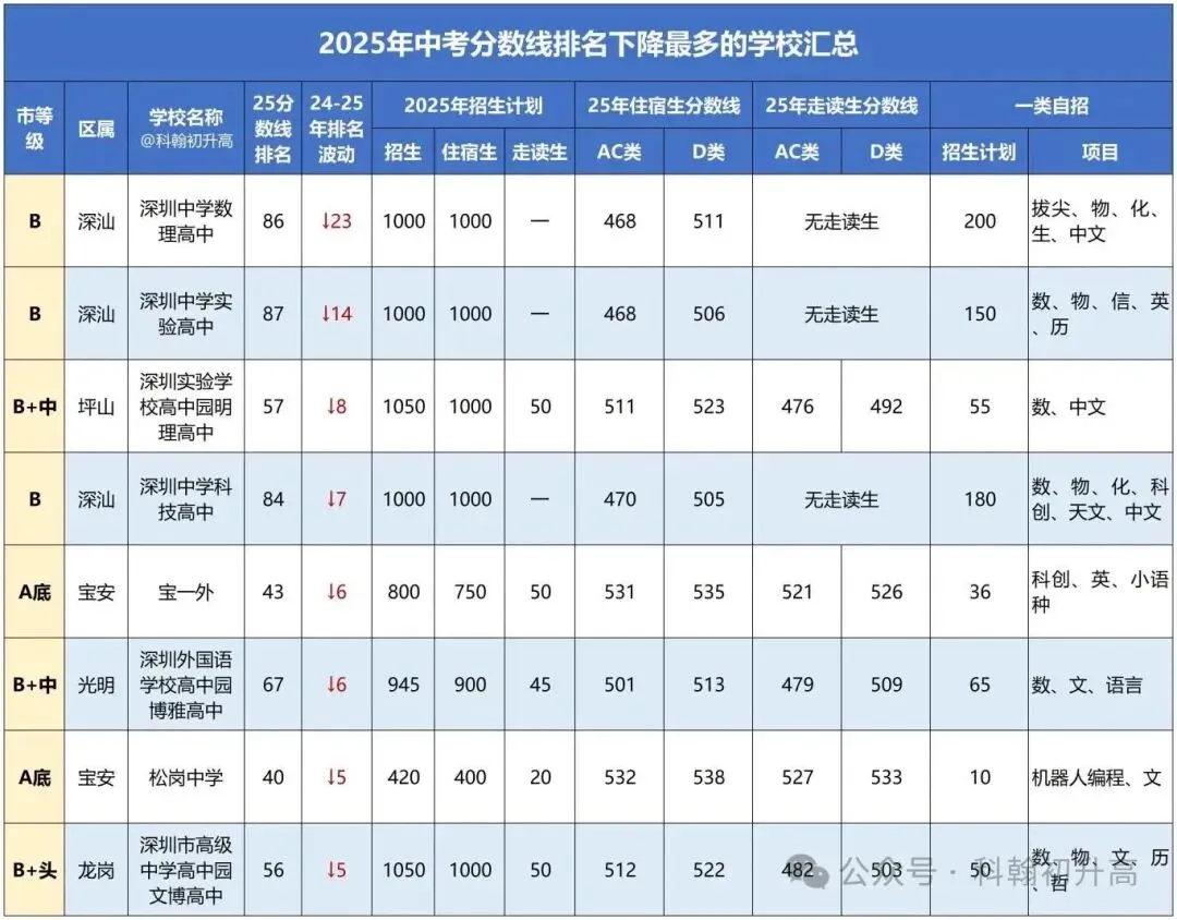 最高下滑23名!2025年深圳中考分数线排名下降较多的八所学校! 第5张 最高下滑23名!2025年深圳中考分数线排名下降较多的八所学校! 第5张