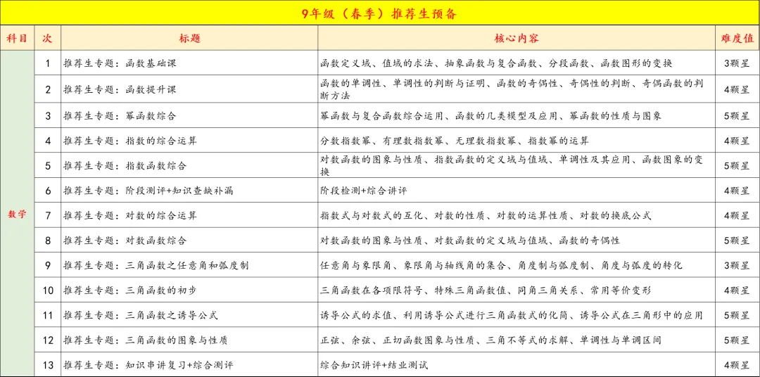 9年级寒假特训营月底封班,中考+自招双管齐下,四科齐发,科学又高效,力保成功 第18张