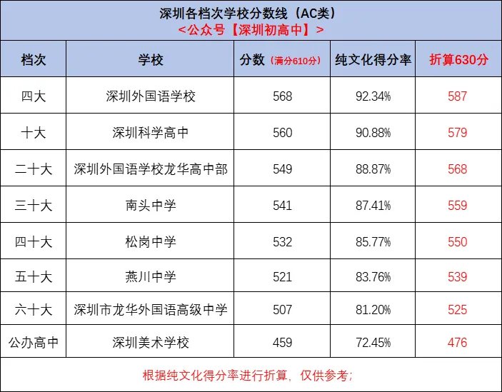 2026年深圳中考满分630分!想上各档次高中要多少分?上深圳四大八大需要多少分?! 第2张 2026年深圳中考满分630分!想上各档次高中要多少分?上深圳四大八大需要多少分?! 第2张